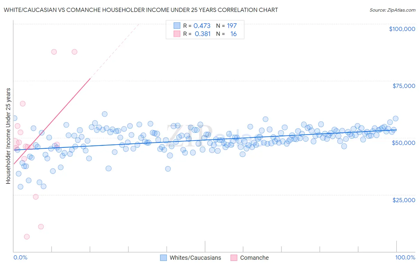 White/Caucasian vs Comanche Householder Income Under 25 years