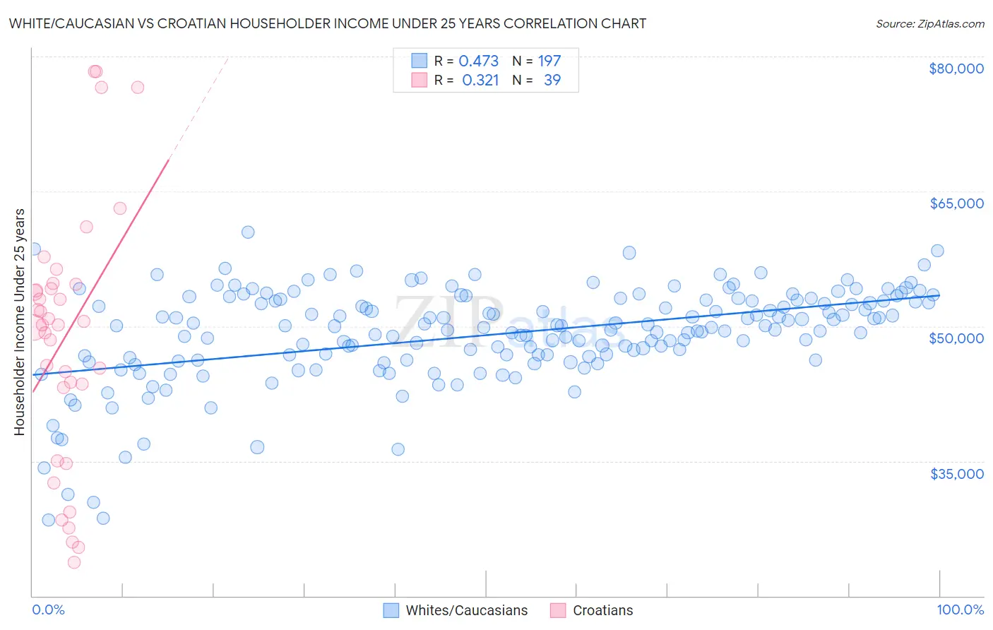 White/Caucasian vs Croatian Householder Income Under 25 years