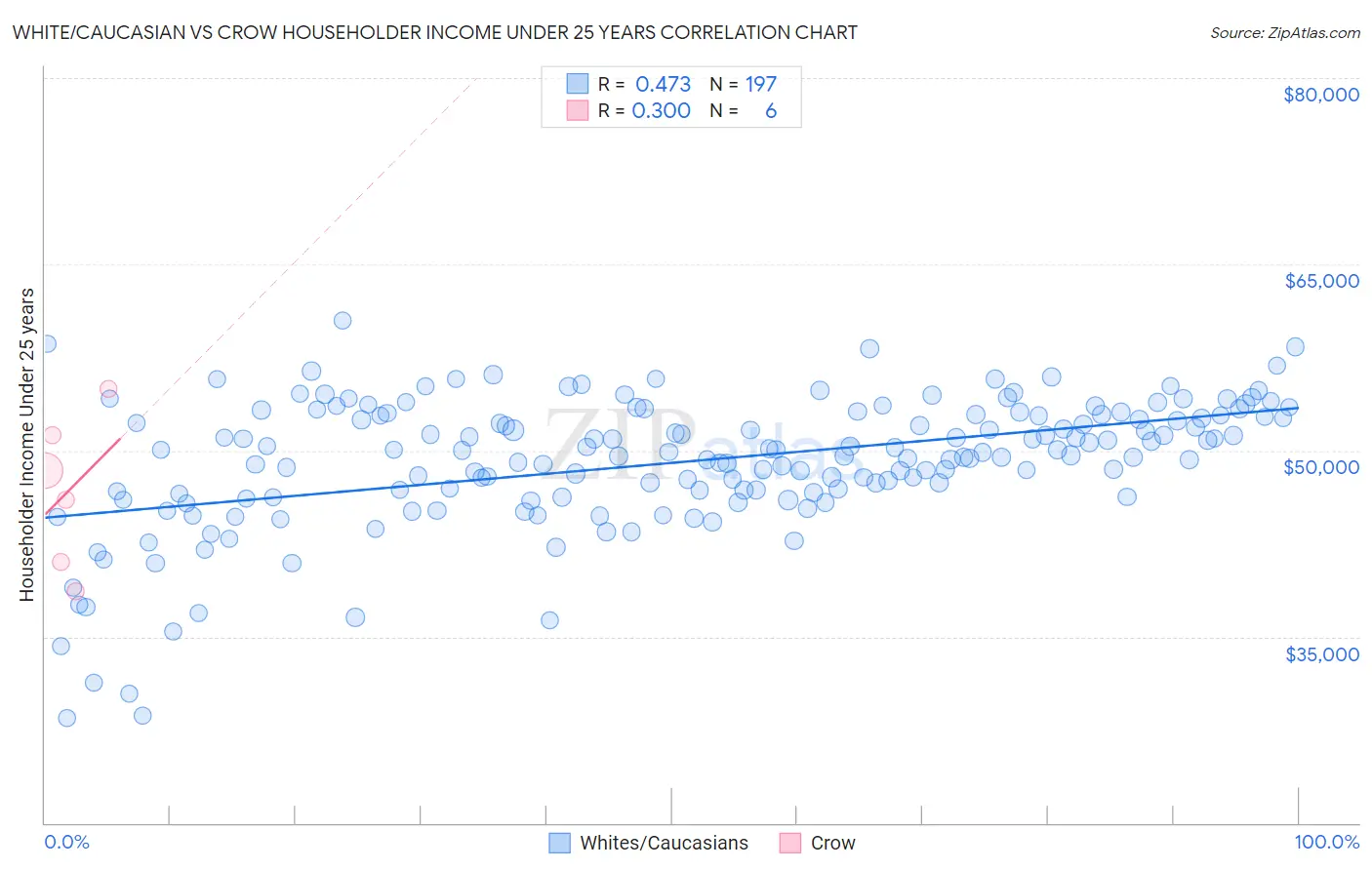 White/Caucasian vs Crow Householder Income Under 25 years