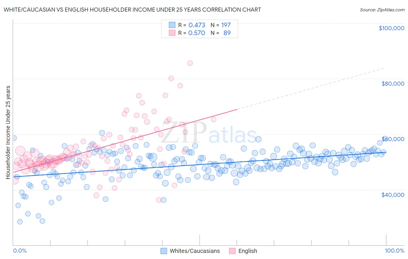 White/Caucasian vs English Householder Income Under 25 years
