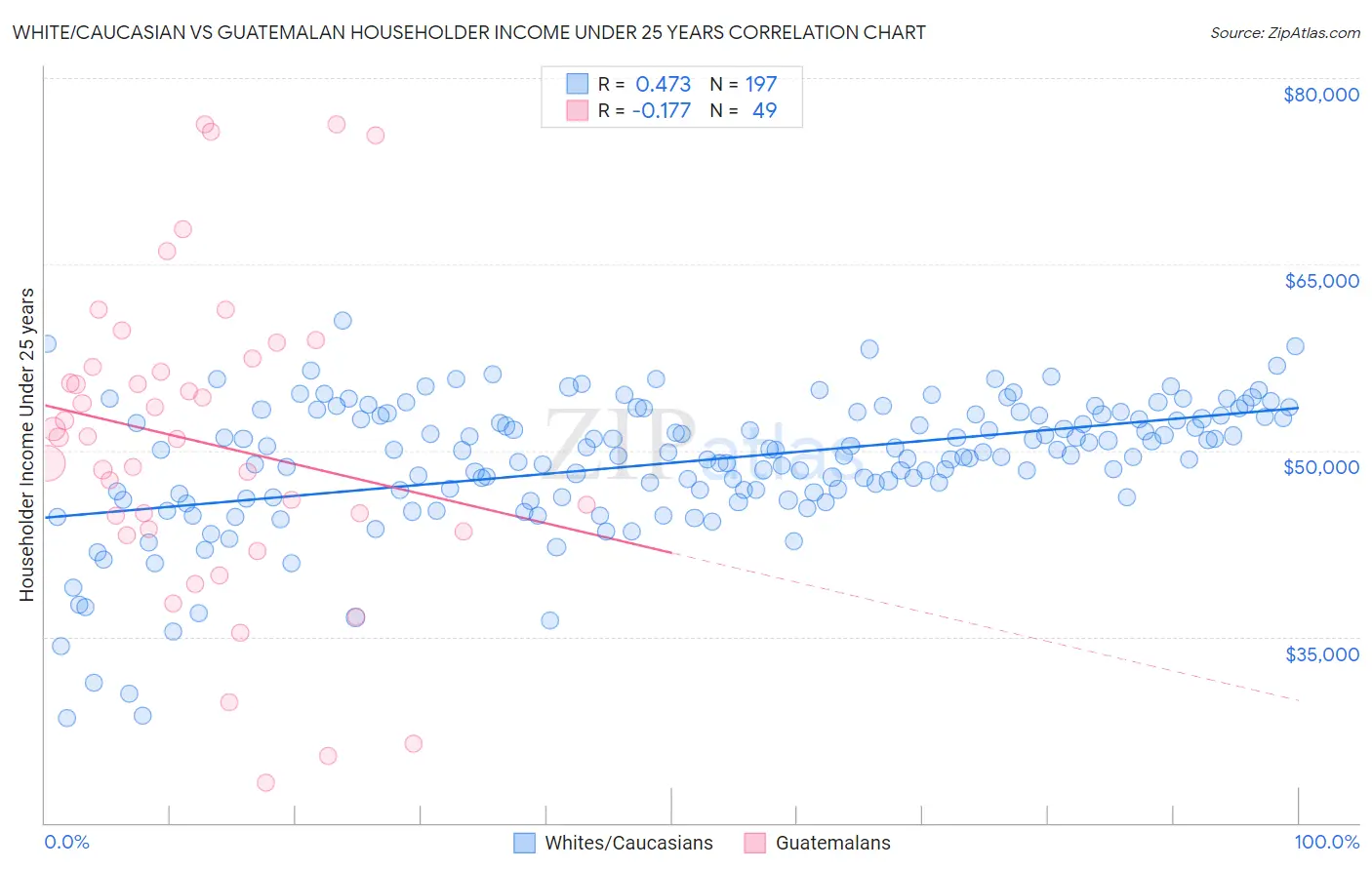 White/Caucasian vs Guatemalan Householder Income Under 25 years
