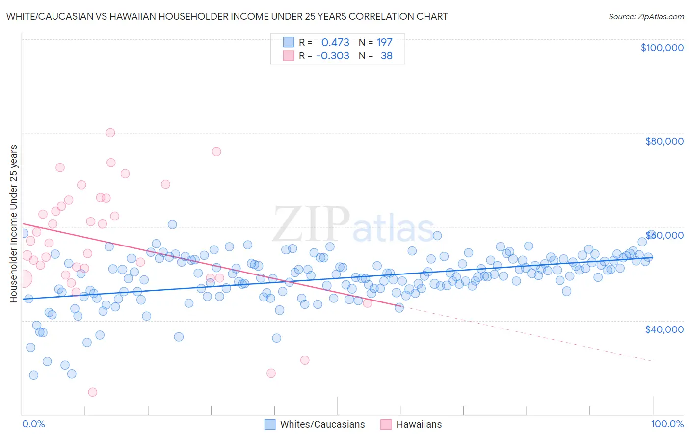 White/Caucasian vs Hawaiian Householder Income Under 25 years