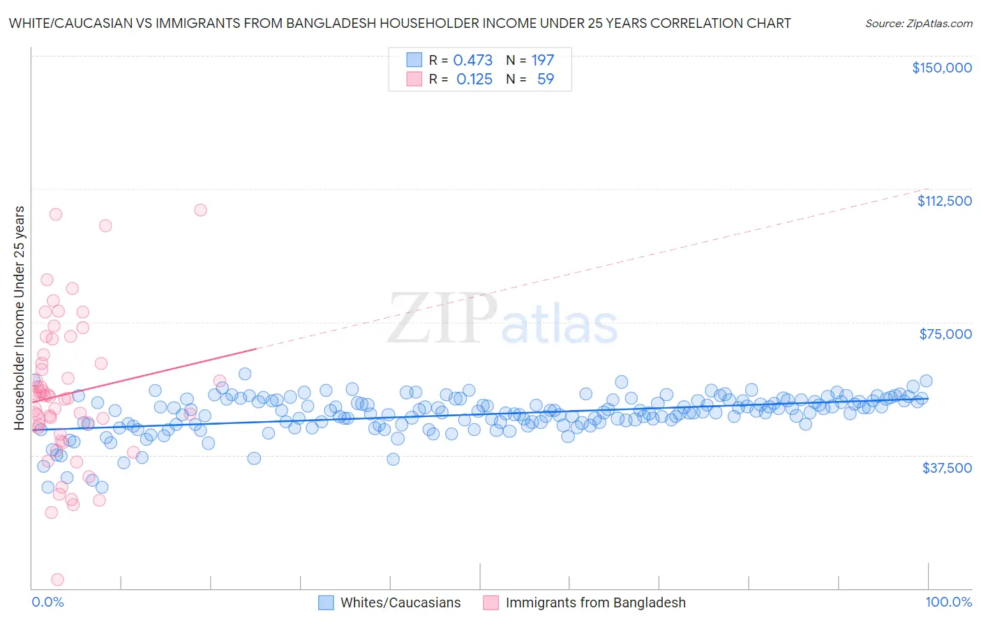 White/Caucasian vs Immigrants from Bangladesh Householder Income Under 25 years