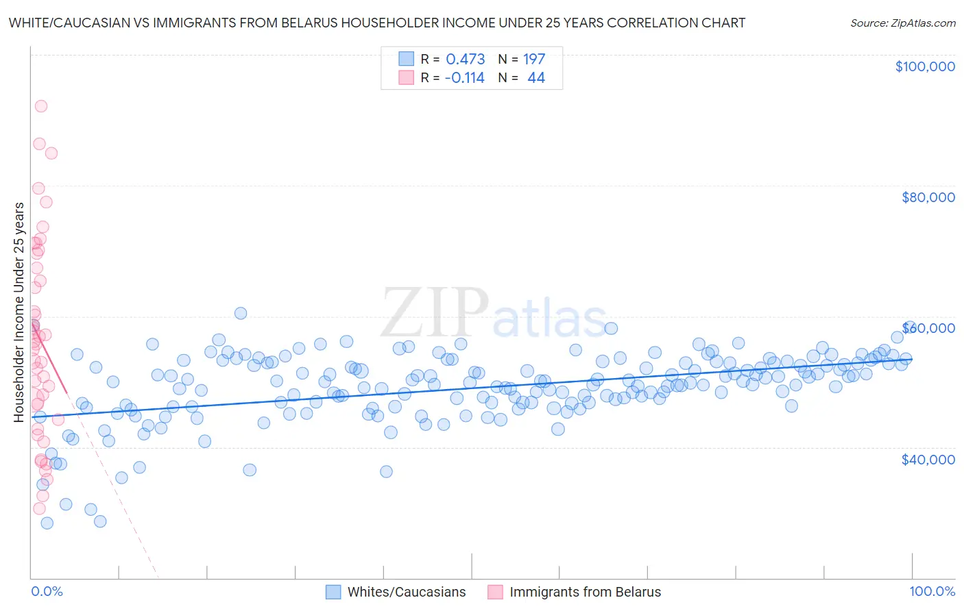 White/Caucasian vs Immigrants from Belarus Householder Income Under 25 years