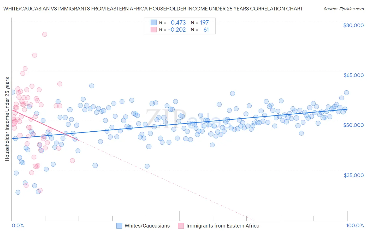 White/Caucasian vs Immigrants from Eastern Africa Householder Income Under 25 years
