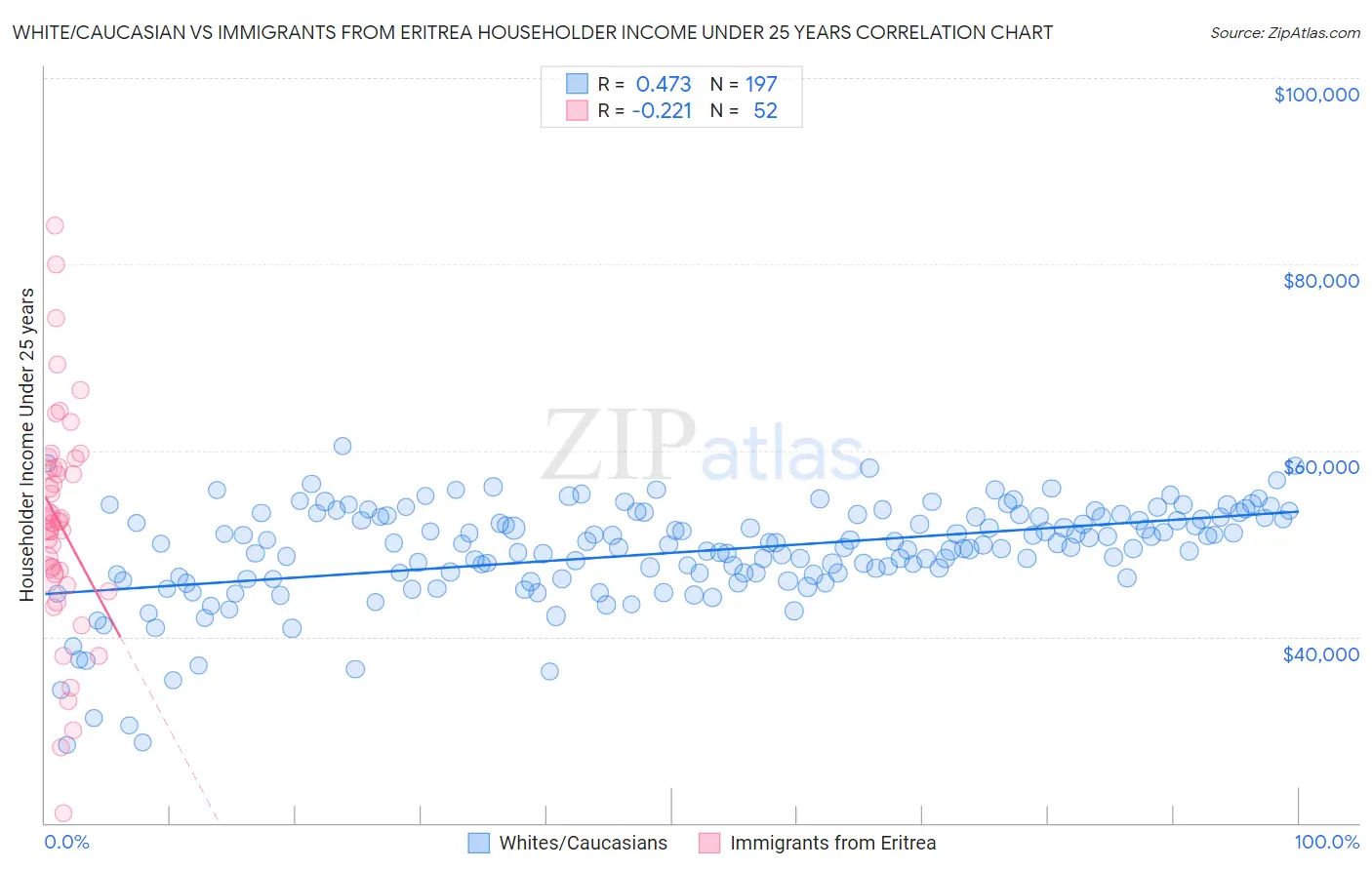 White/Caucasian vs Immigrants from Eritrea Householder Income Under 25 years