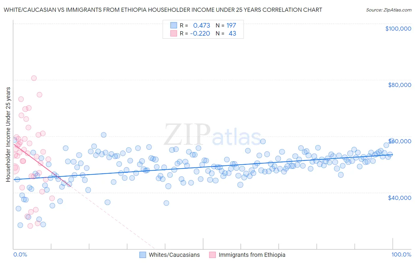White/Caucasian vs Immigrants from Ethiopia Householder Income Under 25 years