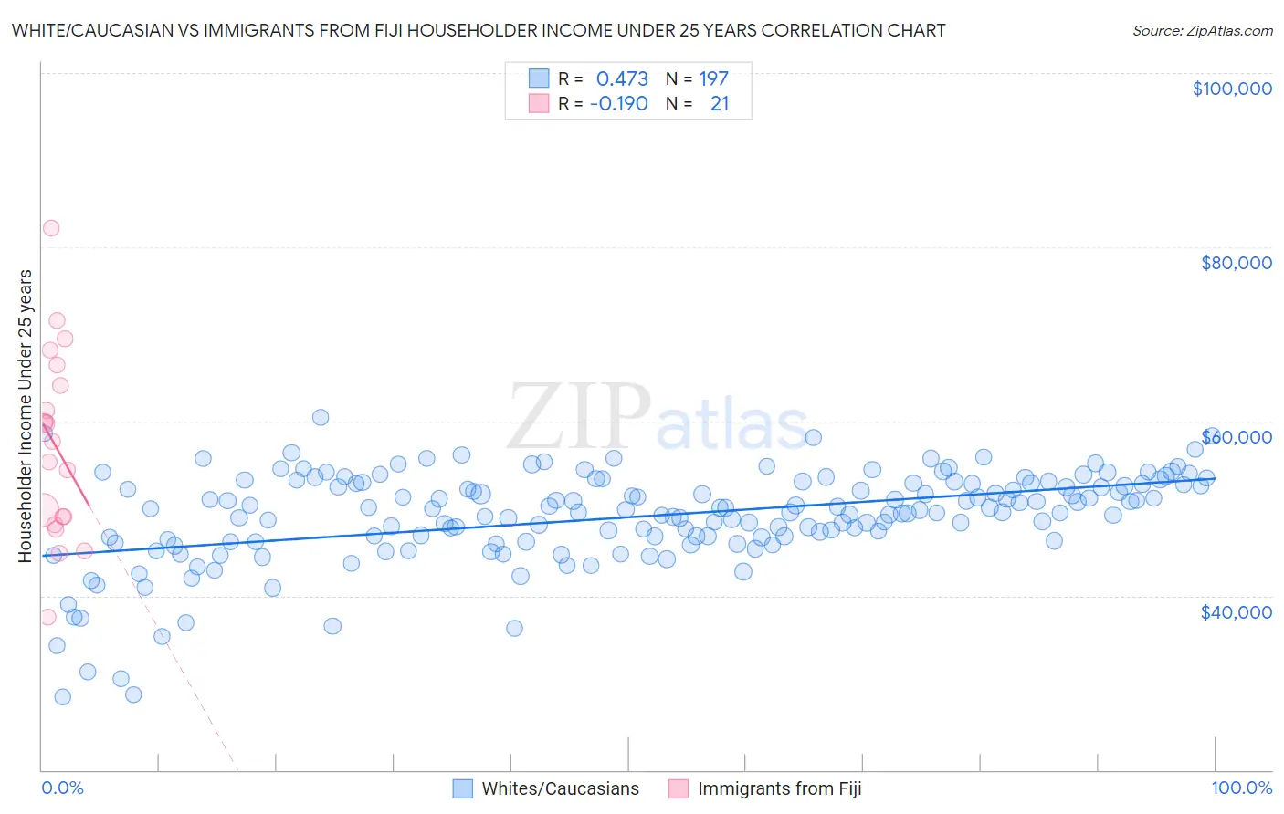 White/Caucasian vs Immigrants from Fiji Householder Income Under 25 years