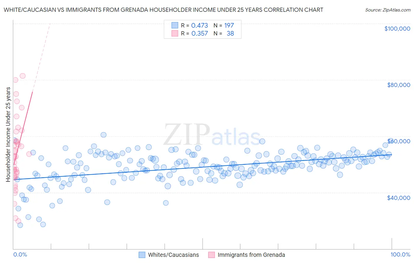 White/Caucasian vs Immigrants from Grenada Householder Income Under 25 years