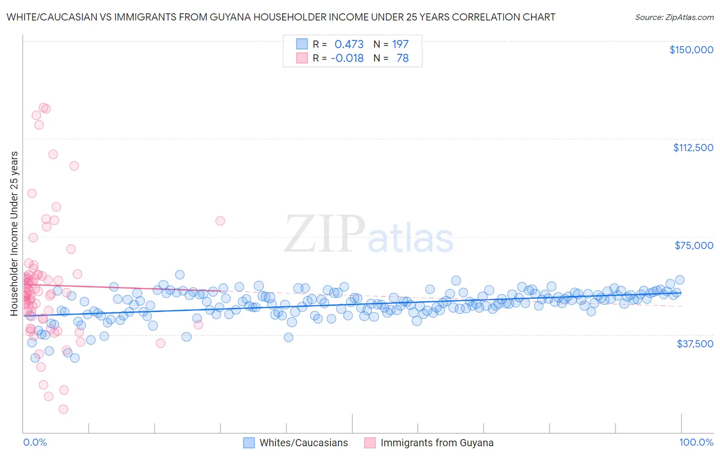 White/Caucasian vs Immigrants from Guyana Householder Income Under 25 years