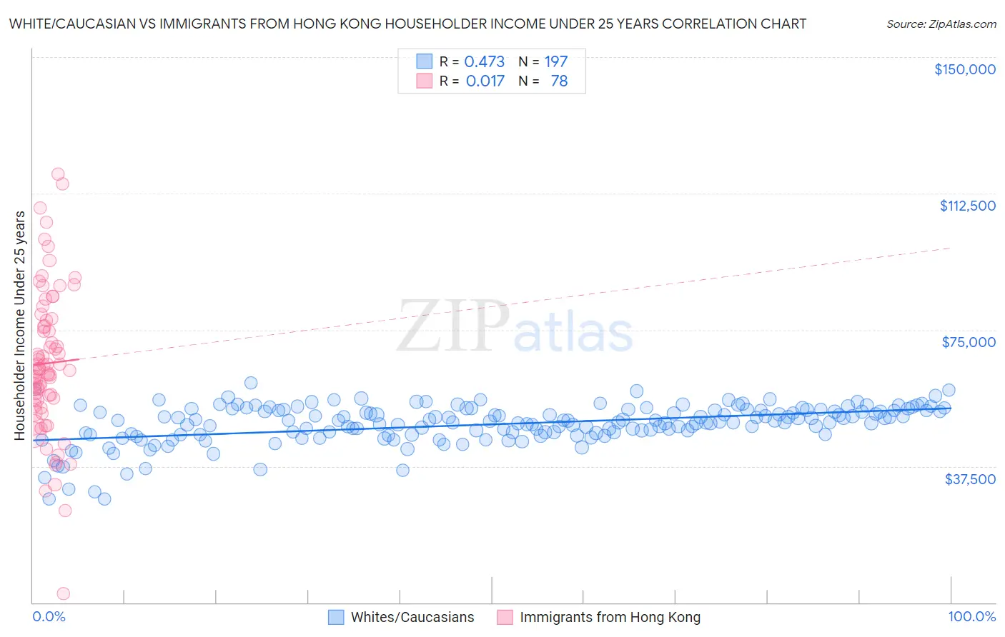 White/Caucasian vs Immigrants from Hong Kong Householder Income Under 25 years