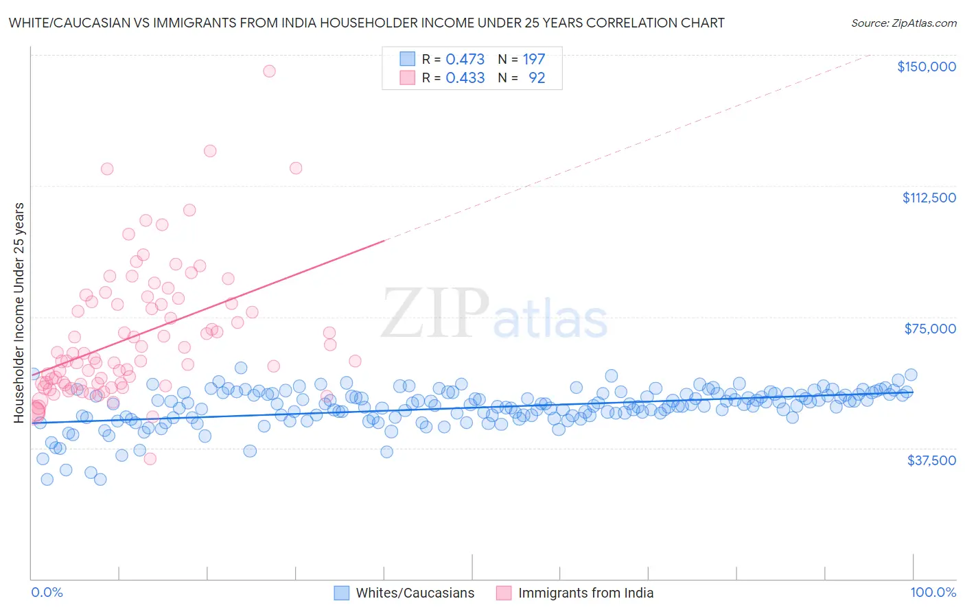 White/Caucasian vs Immigrants from India Householder Income Under 25 years