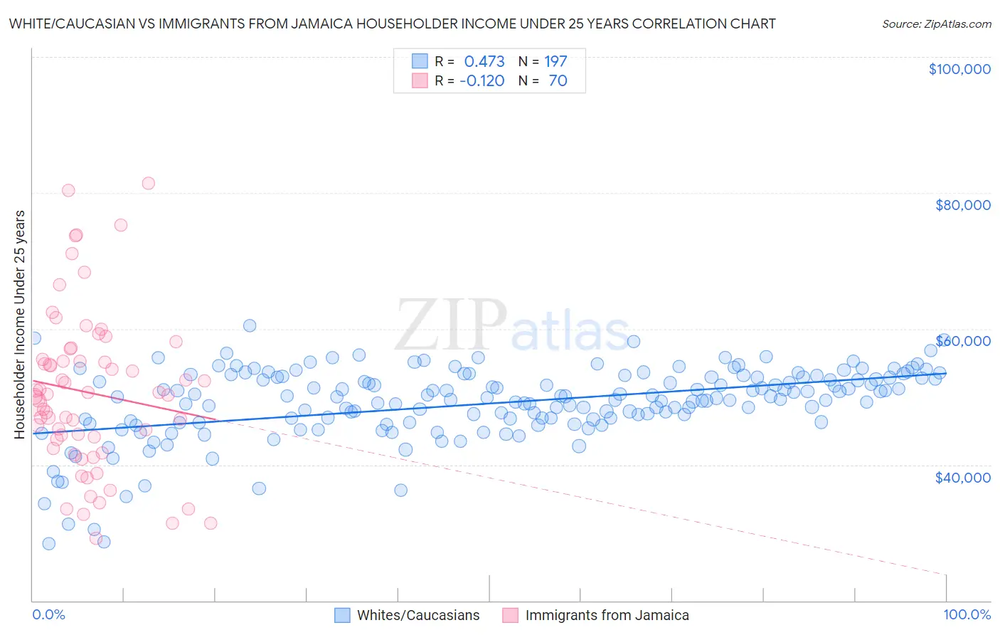 White/Caucasian vs Immigrants from Jamaica Householder Income Under 25 years