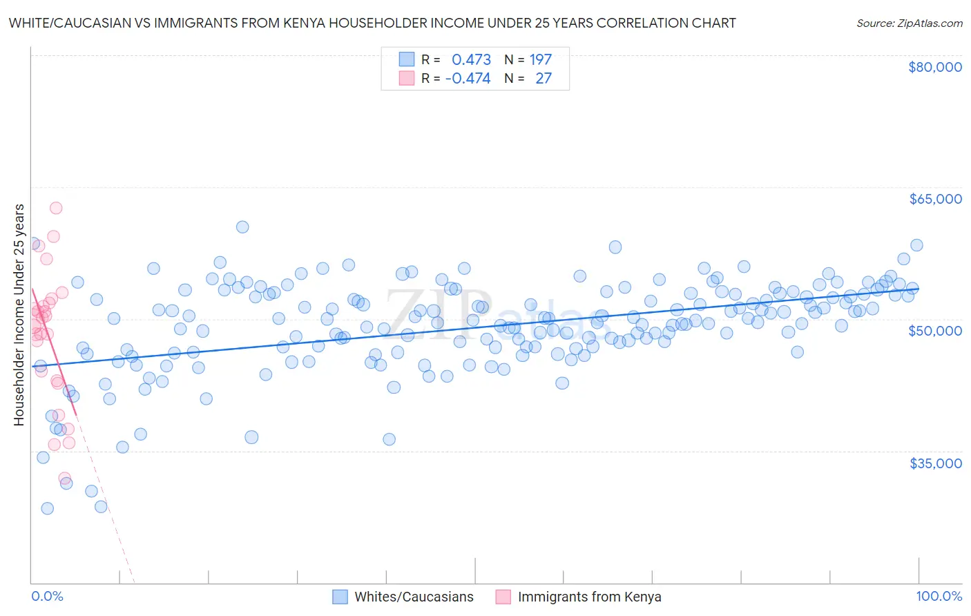 White/Caucasian vs Immigrants from Kenya Householder Income Under 25 years