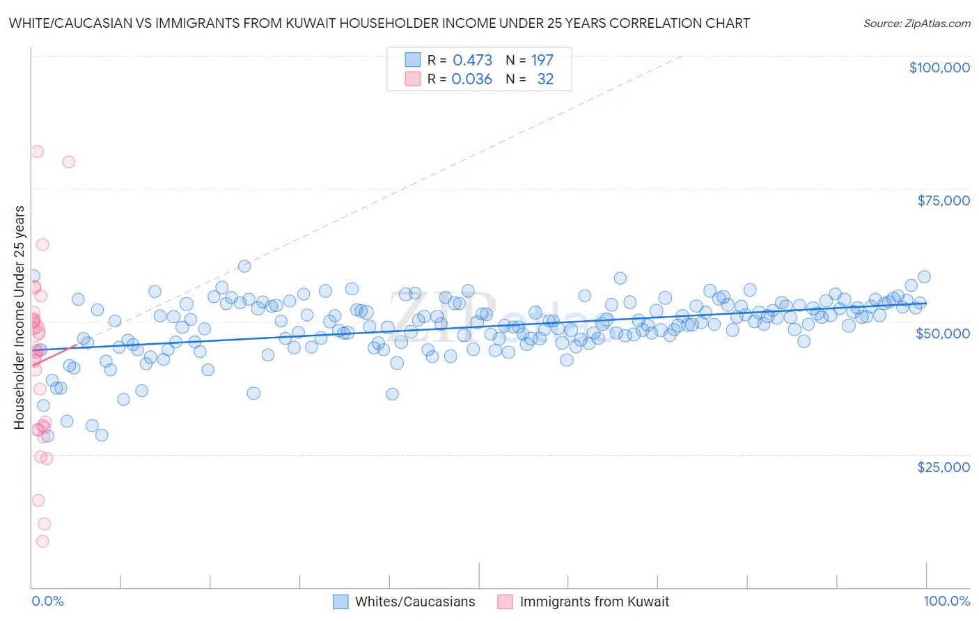 White/Caucasian vs Immigrants from Kuwait Householder Income Under 25 years