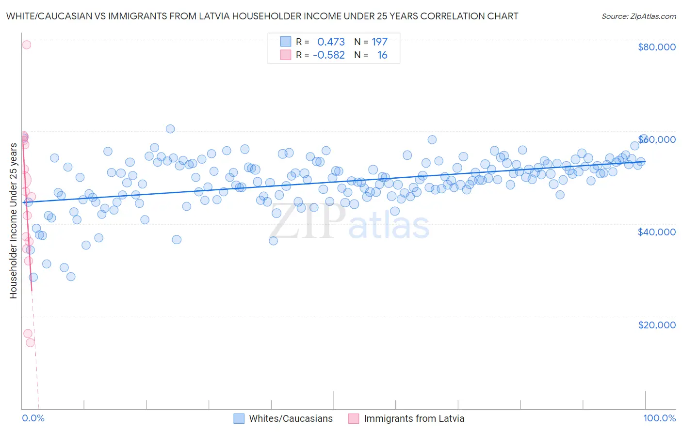 White/Caucasian vs Immigrants from Latvia Householder Income Under 25 years