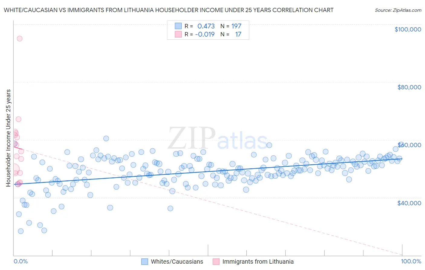 White/Caucasian vs Immigrants from Lithuania Householder Income Under 25 years