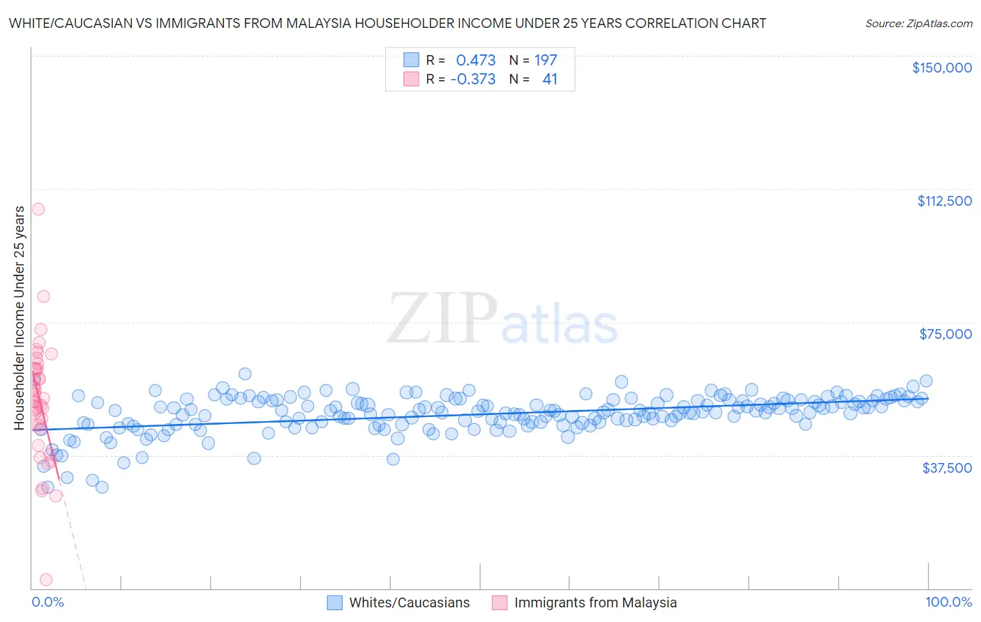 White/Caucasian vs Immigrants from Malaysia Householder Income Under 25 years