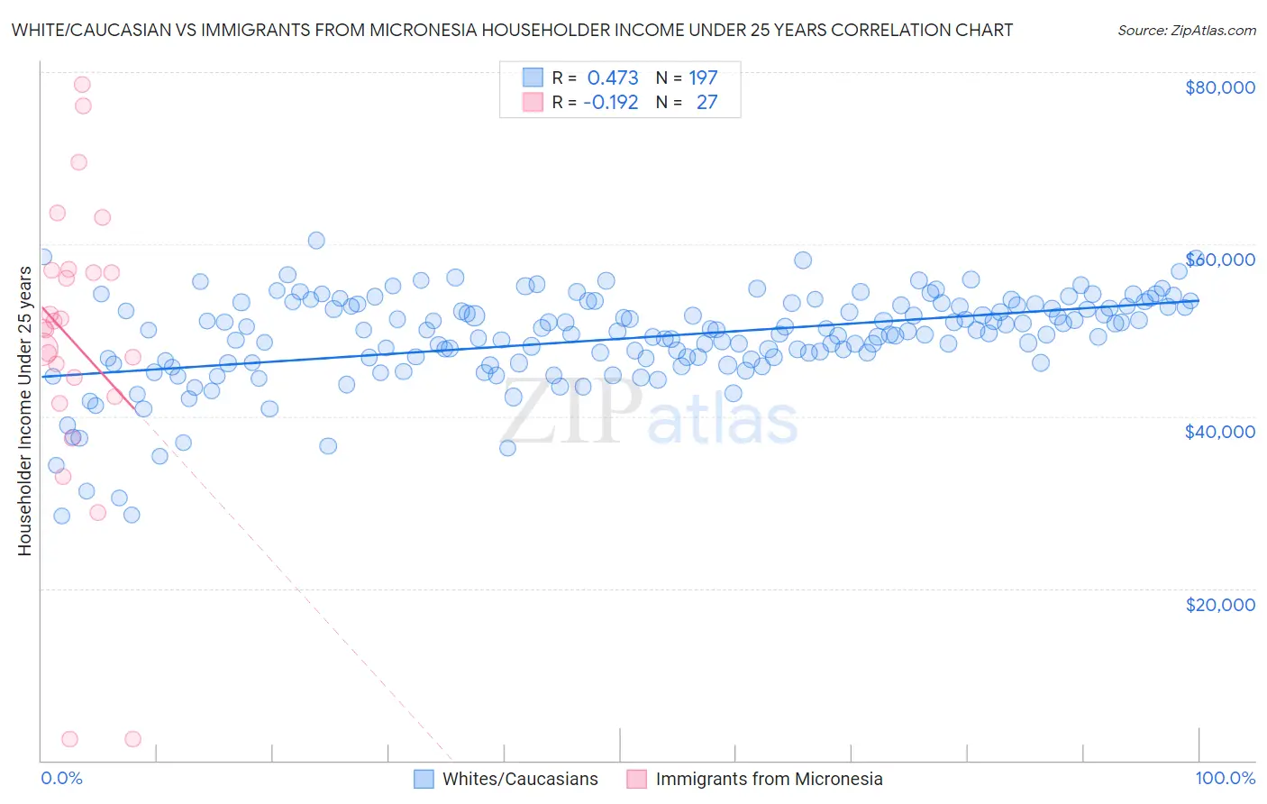 White/Caucasian vs Immigrants from Micronesia Householder Income Under 25 years