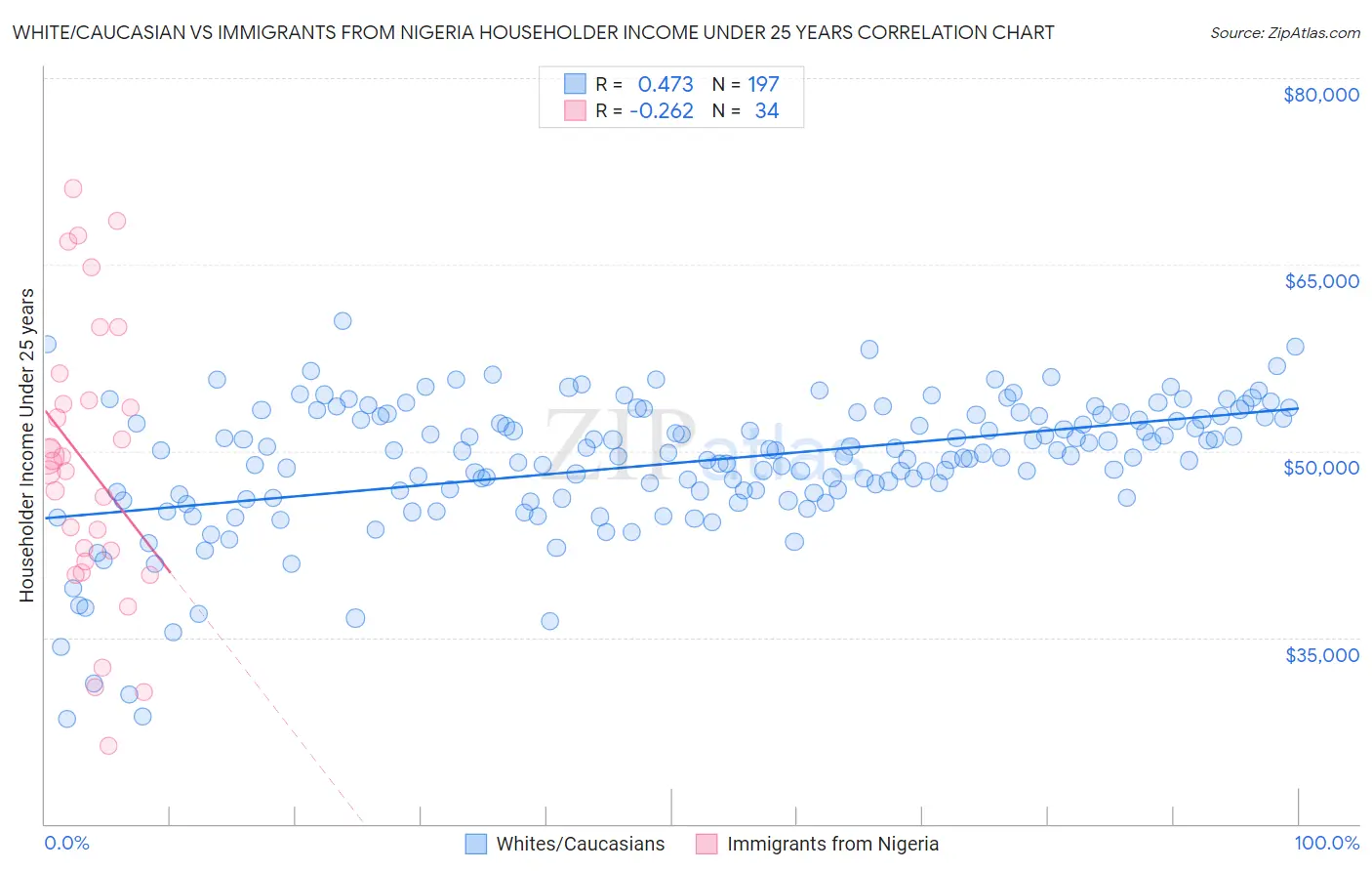 White/Caucasian vs Immigrants from Nigeria Householder Income Under 25 years