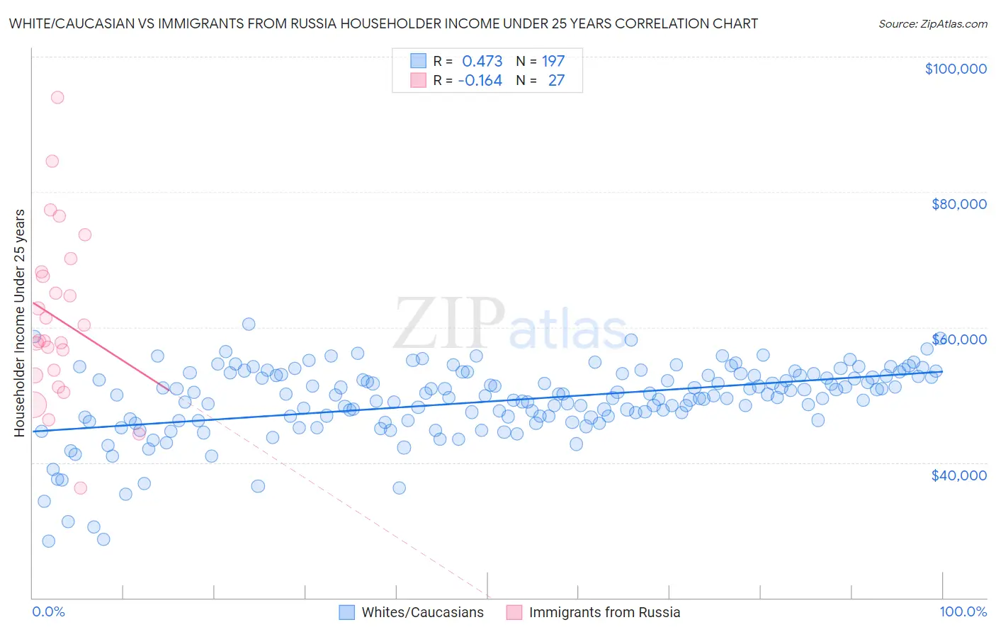 White/Caucasian vs Immigrants from Russia Householder Income Under 25 years