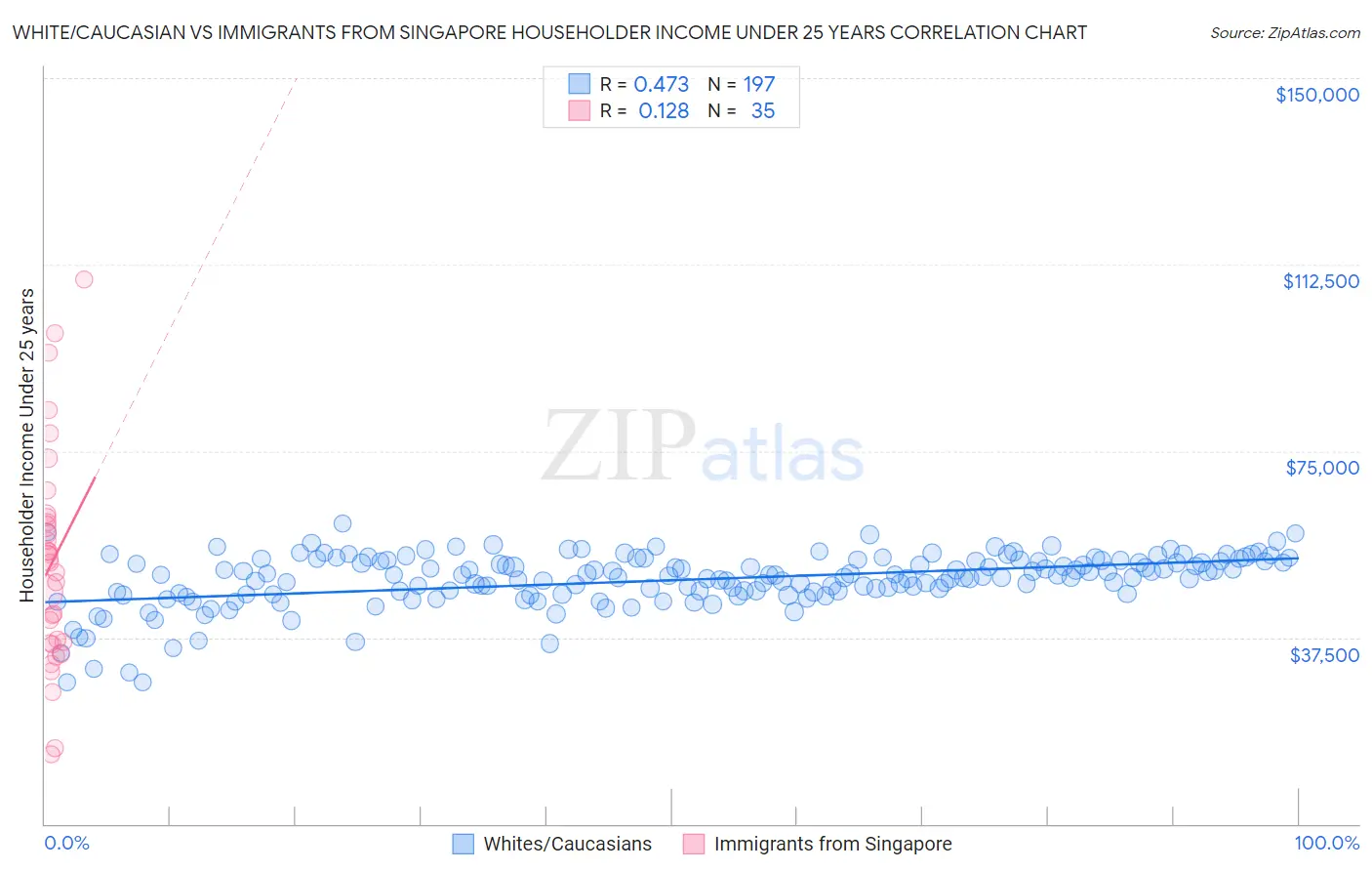 White/Caucasian vs Immigrants from Singapore Householder Income Under 25 years