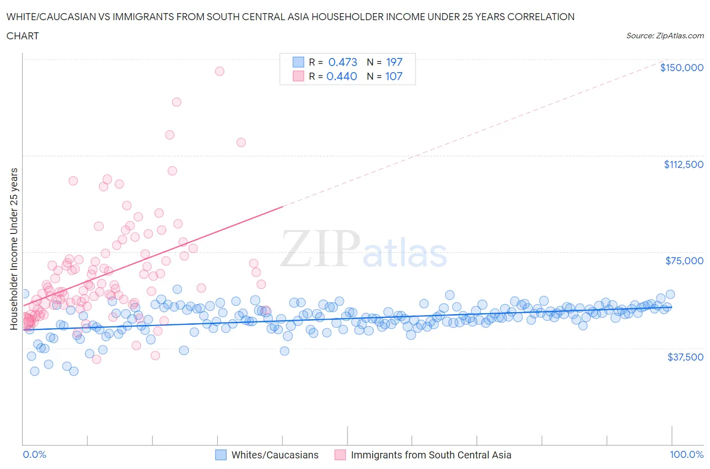 White/Caucasian vs Immigrants from South Central Asia Householder Income Under 25 years