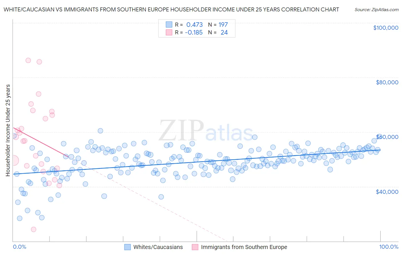 White/Caucasian vs Immigrants from Southern Europe Householder Income Under 25 years