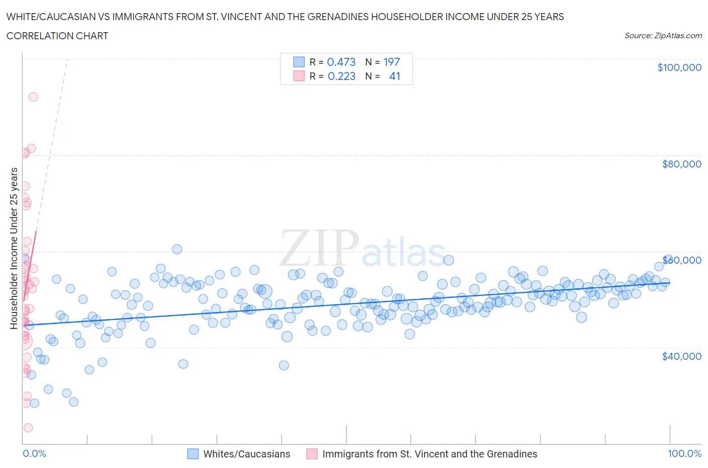 White/Caucasian vs Immigrants from St. Vincent and the Grenadines Householder Income Under 25 years