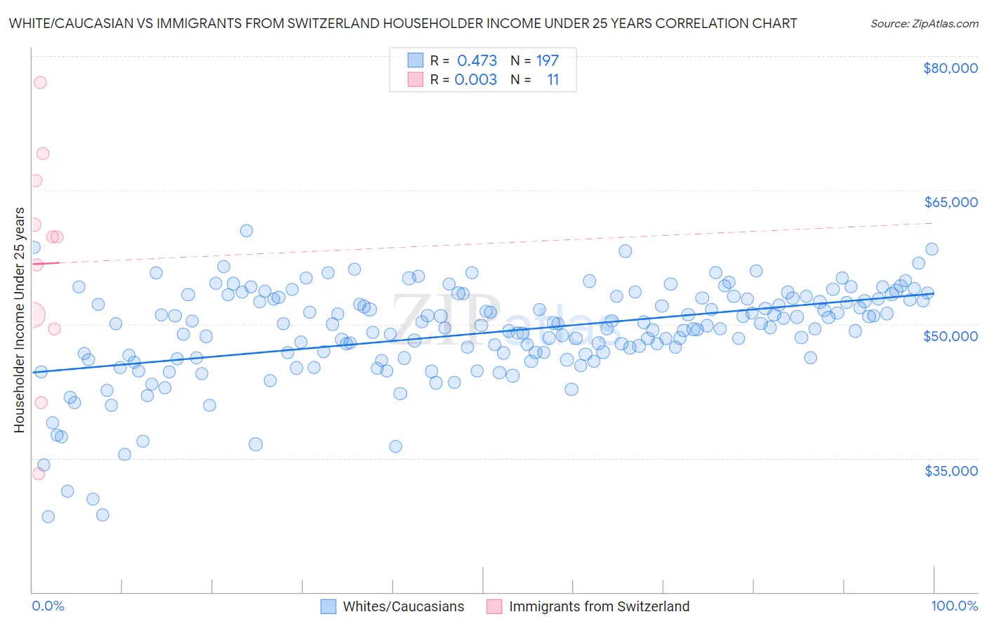 White/Caucasian vs Immigrants from Switzerland Householder Income Under 25 years