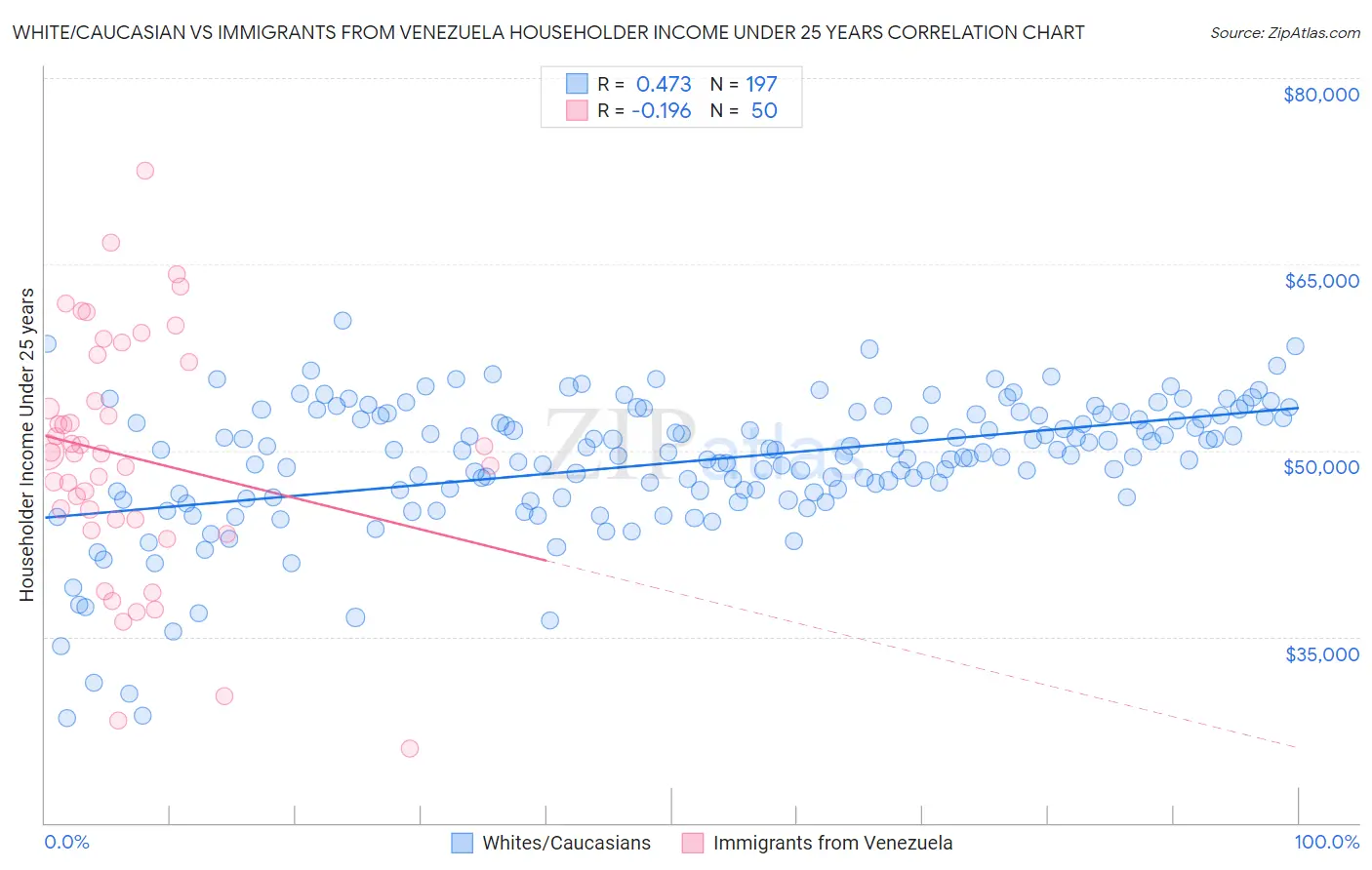 White/Caucasian vs Immigrants from Venezuela Householder Income Under 25 years