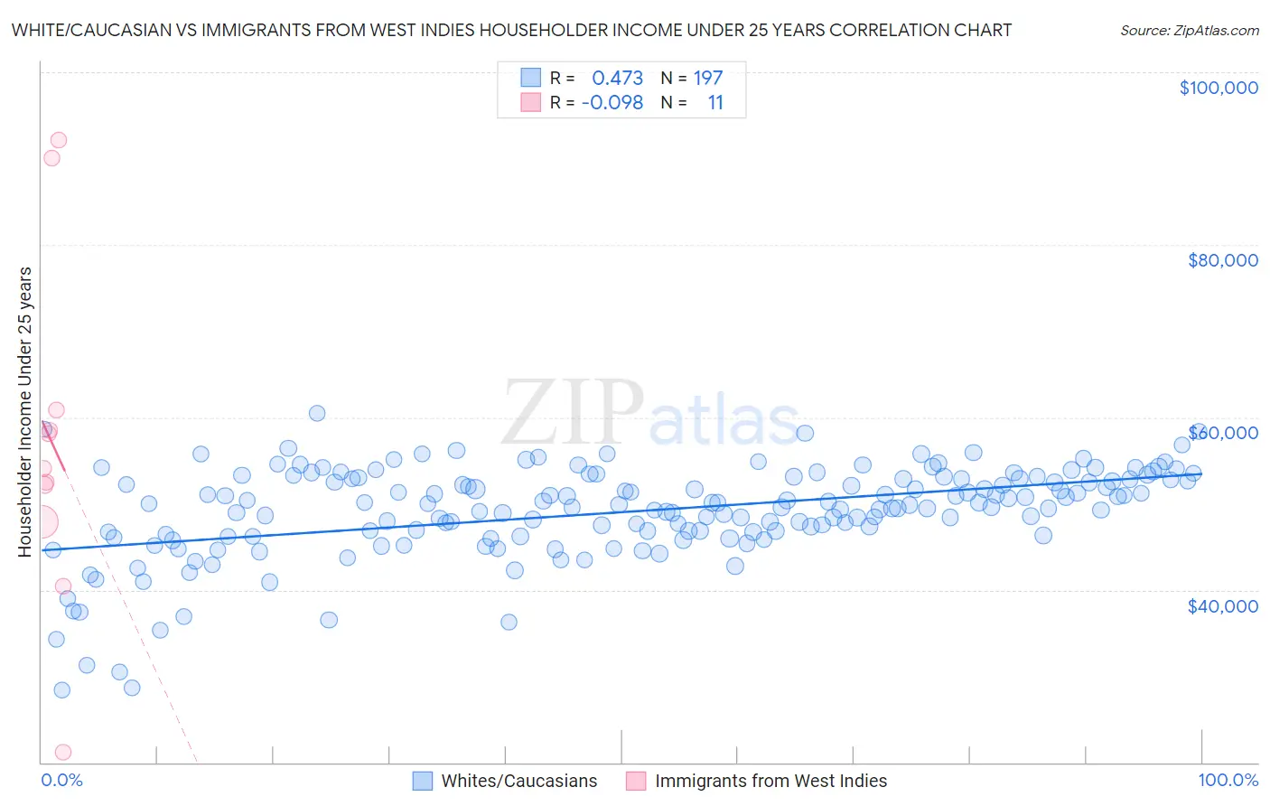 White/Caucasian vs Immigrants from West Indies Householder Income Under 25 years