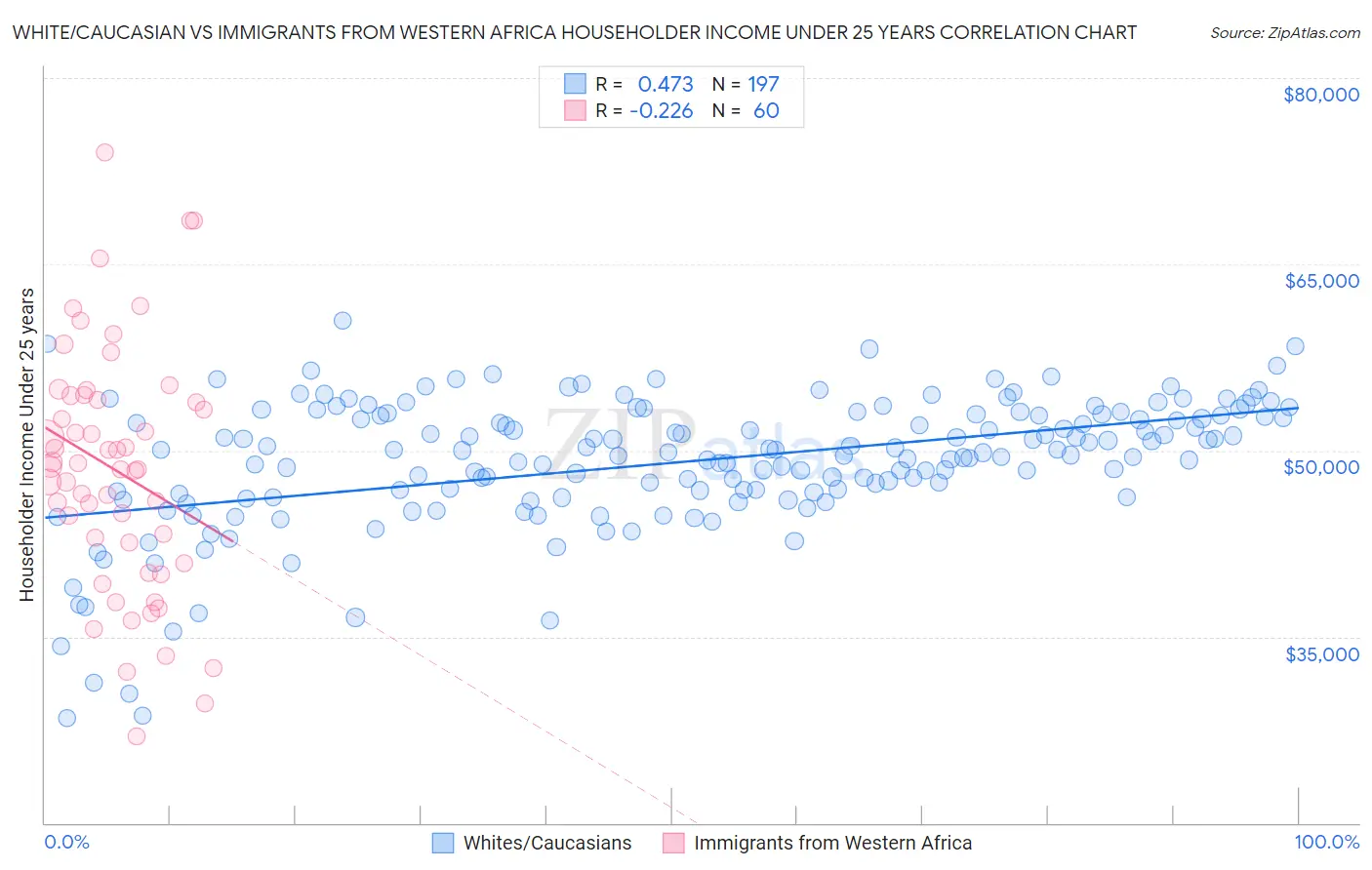 White/Caucasian vs Immigrants from Western Africa Householder Income Under 25 years