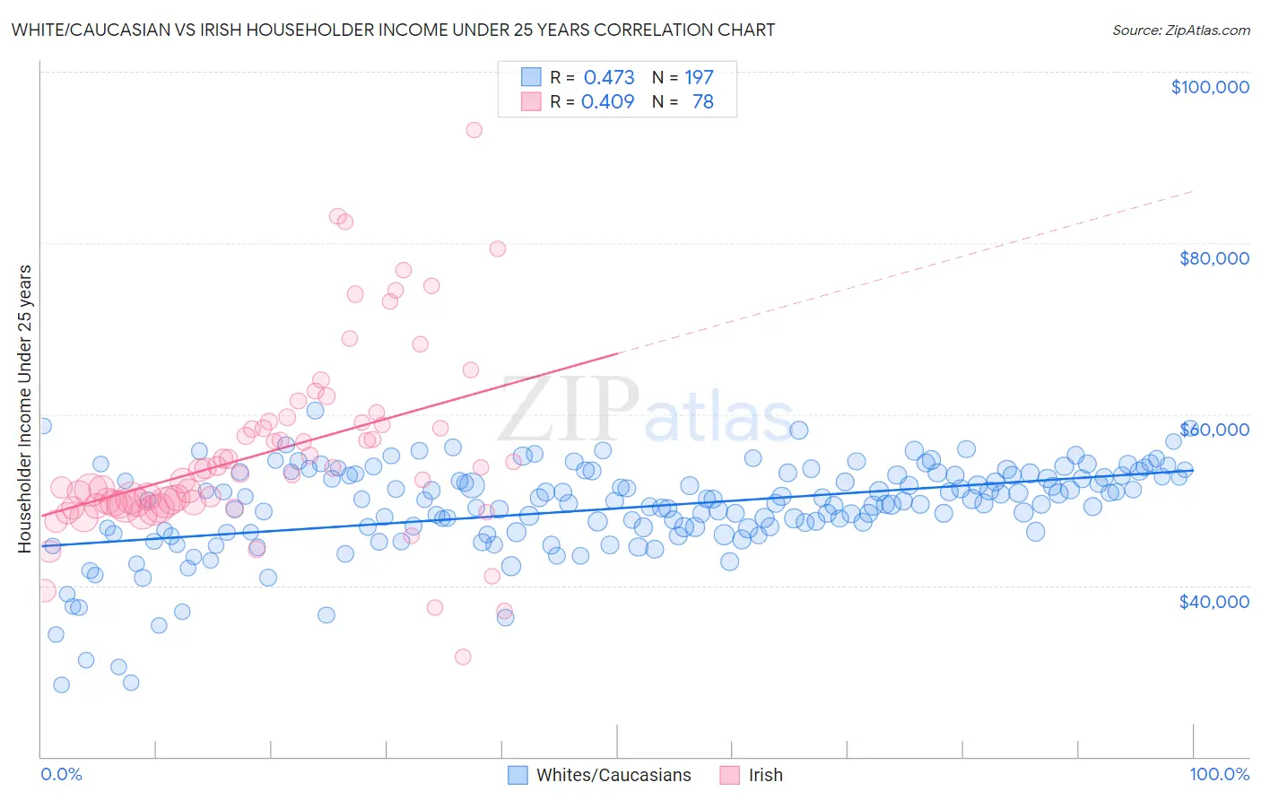 White/Caucasian vs Irish Householder Income Under 25 years
