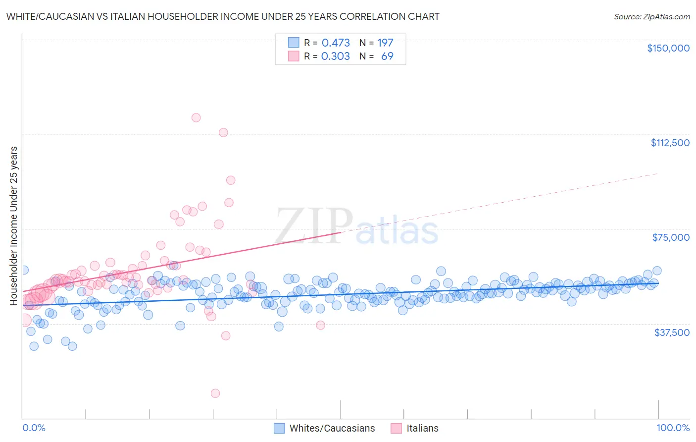 White/Caucasian vs Italian Householder Income Under 25 years