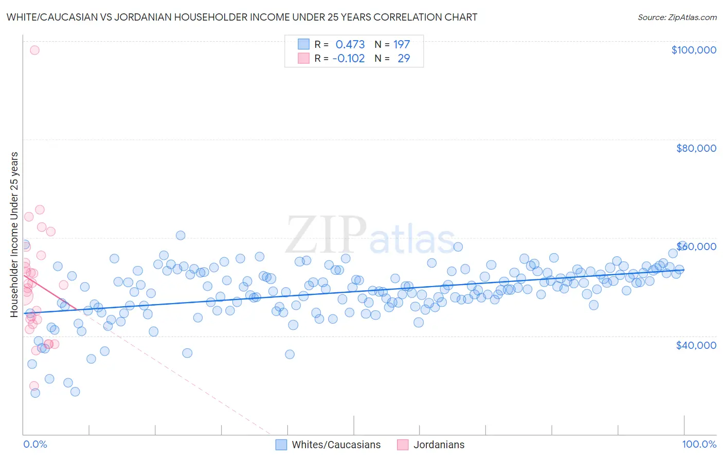 White/Caucasian vs Jordanian Householder Income Under 25 years