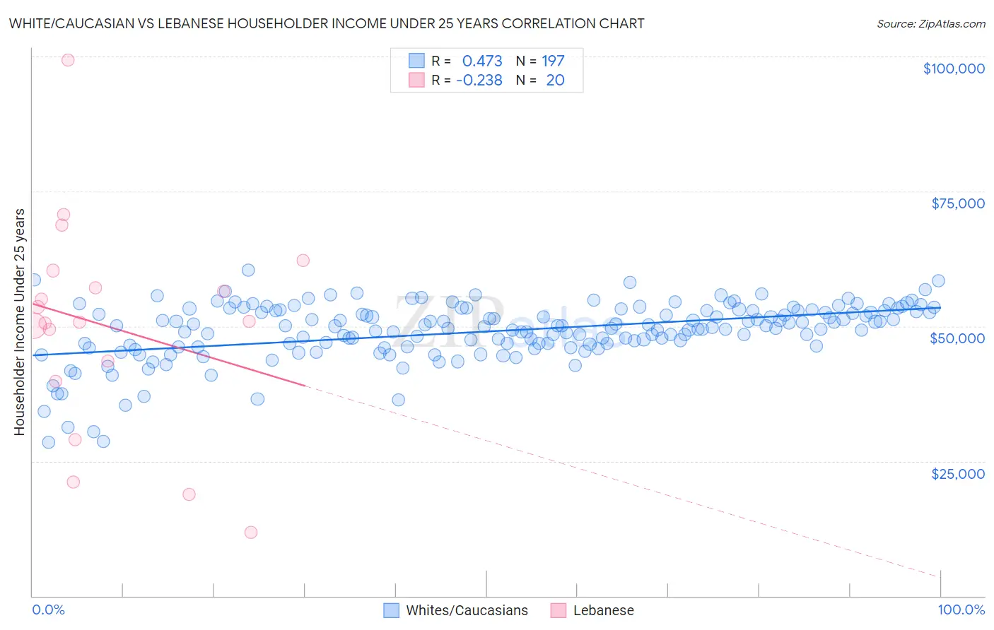 White/Caucasian vs Lebanese Householder Income Under 25 years