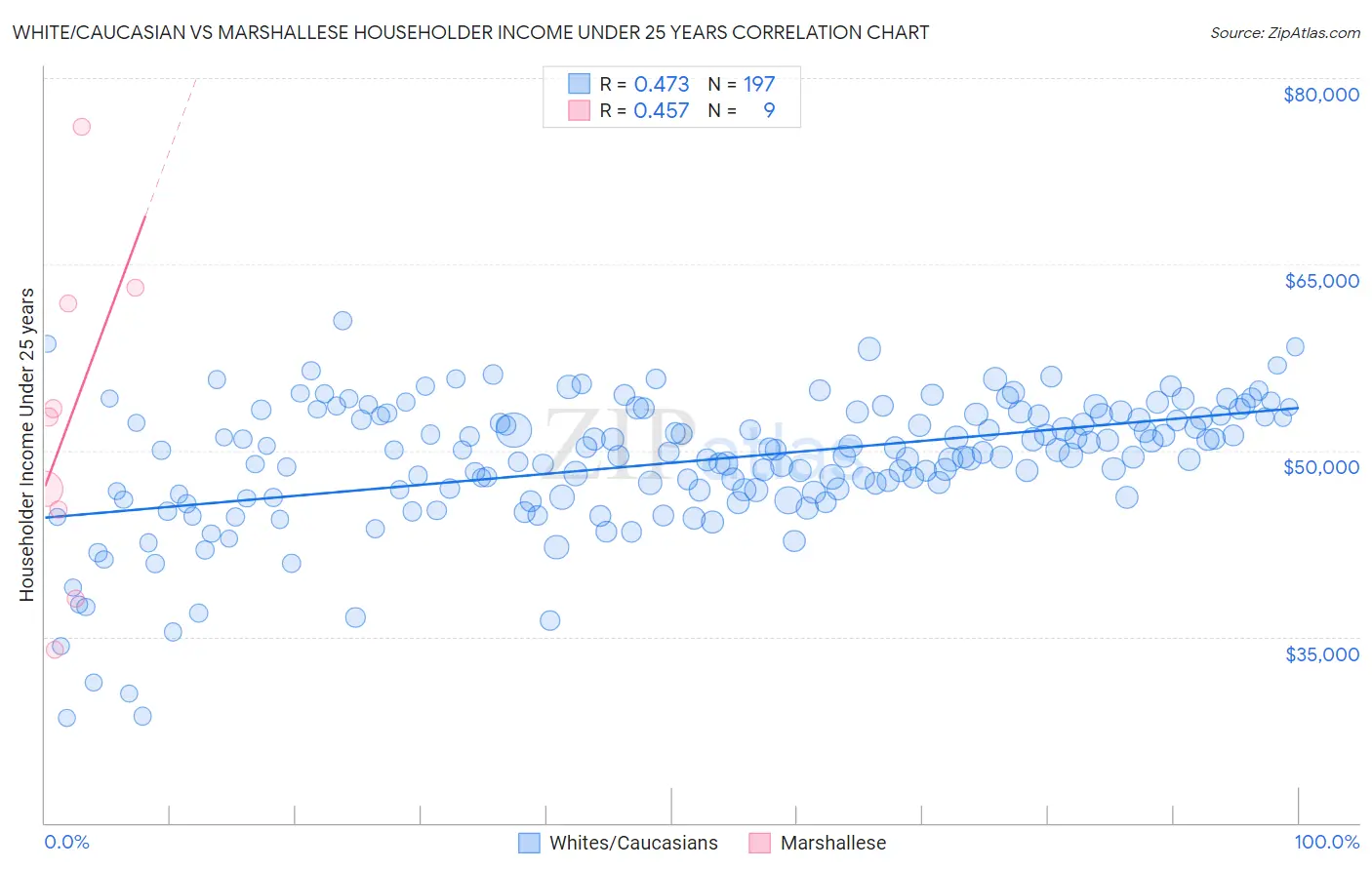 White/Caucasian vs Marshallese Householder Income Under 25 years