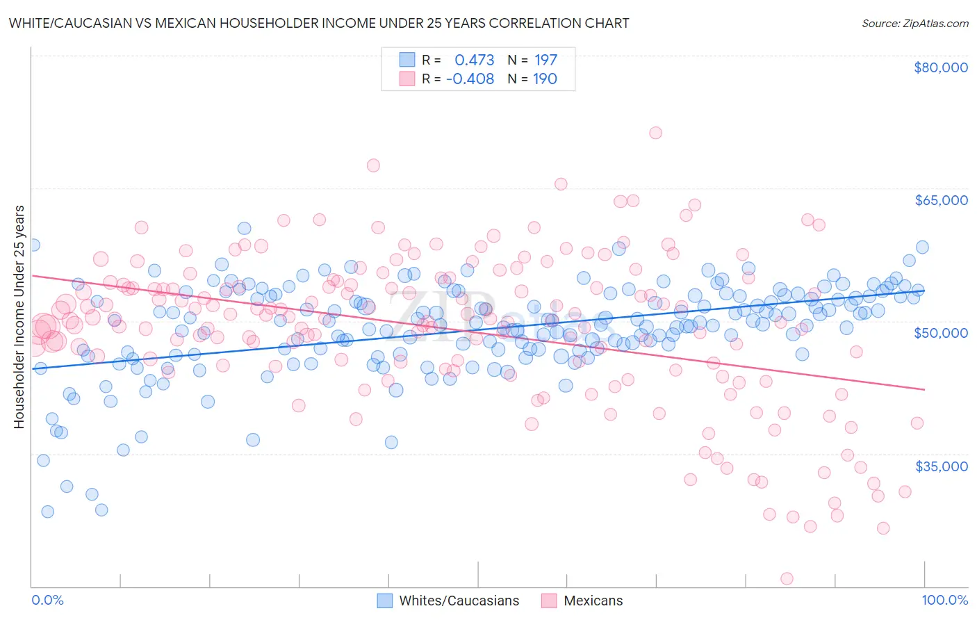 White/Caucasian vs Mexican Householder Income Under 25 years