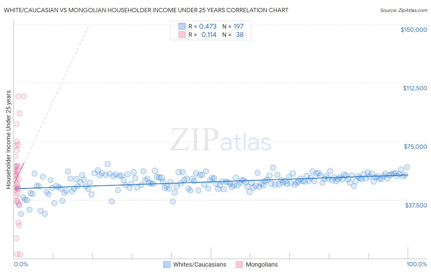 White/Caucasian vs Mongolian Householder Income Under 25 years