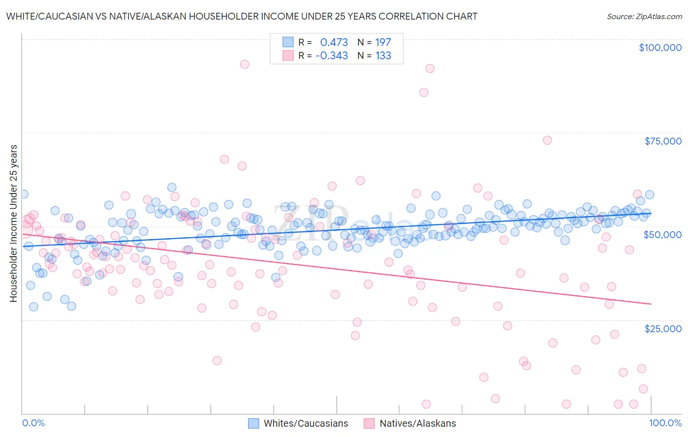 White/Caucasian vs Native/Alaskan Householder Income Under 25 years