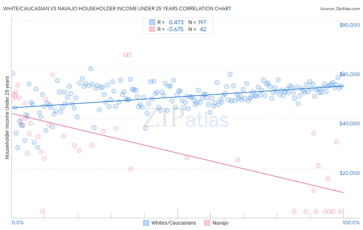 White/Caucasian vs Navajo Householder Income Under 25 years