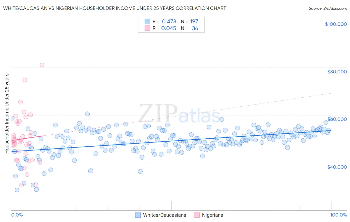 White/Caucasian vs Nigerian Householder Income Under 25 years