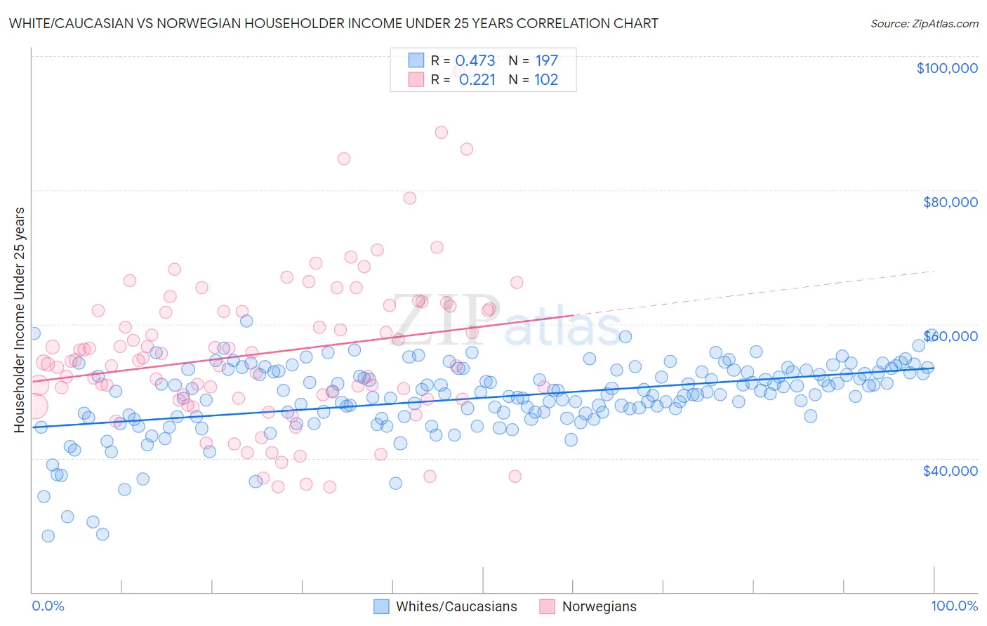 White/Caucasian vs Norwegian Householder Income Under 25 years