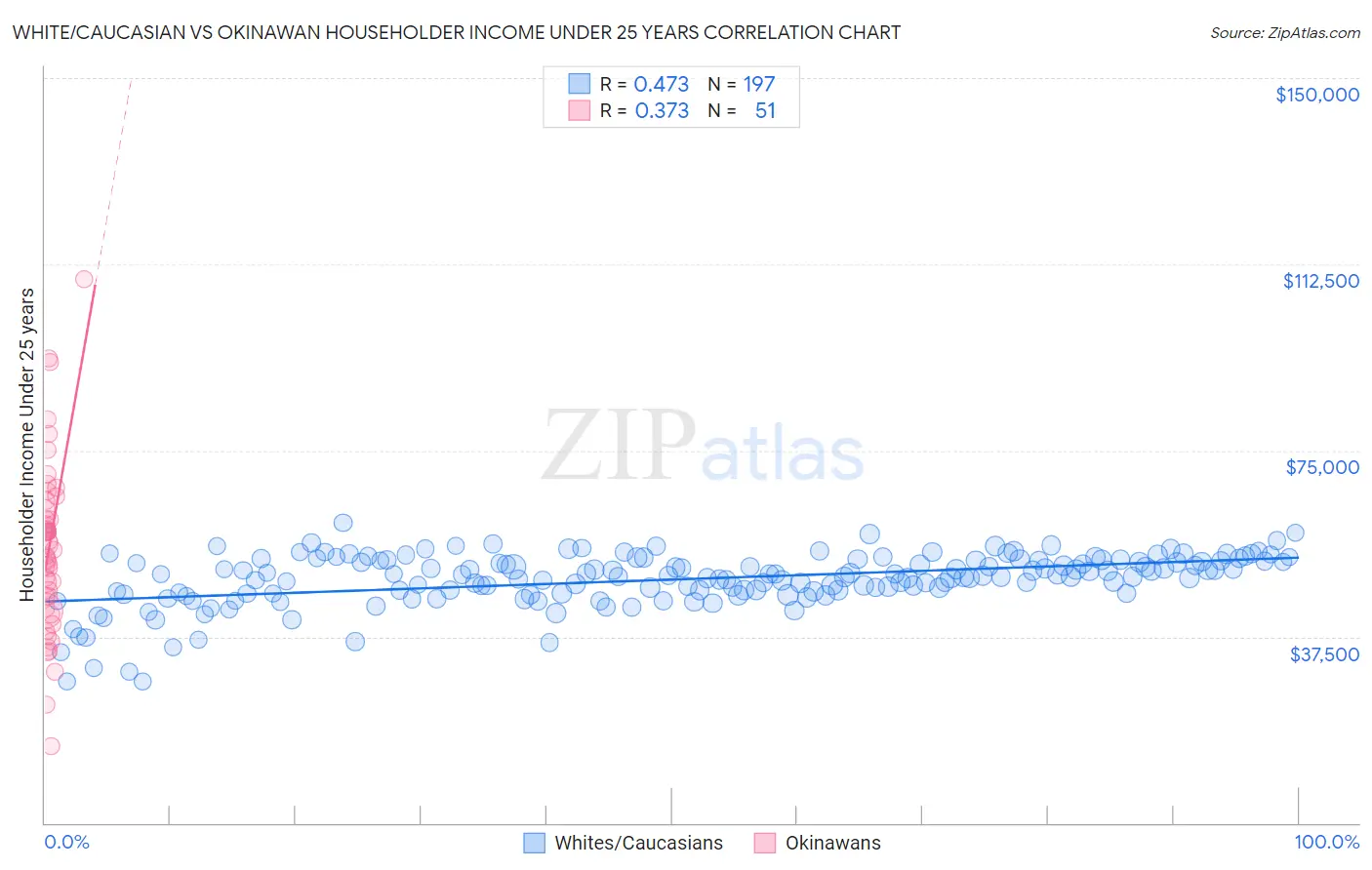 White/Caucasian vs Okinawan Householder Income Under 25 years
