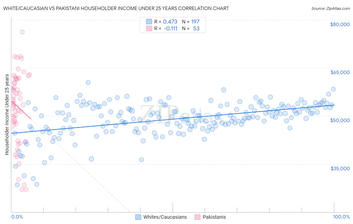 White/Caucasian vs Pakistani Householder Income Under 25 years
