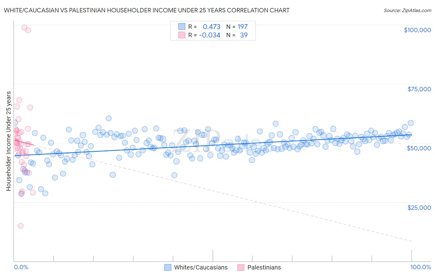 White/Caucasian vs Palestinian Householder Income Under 25 years