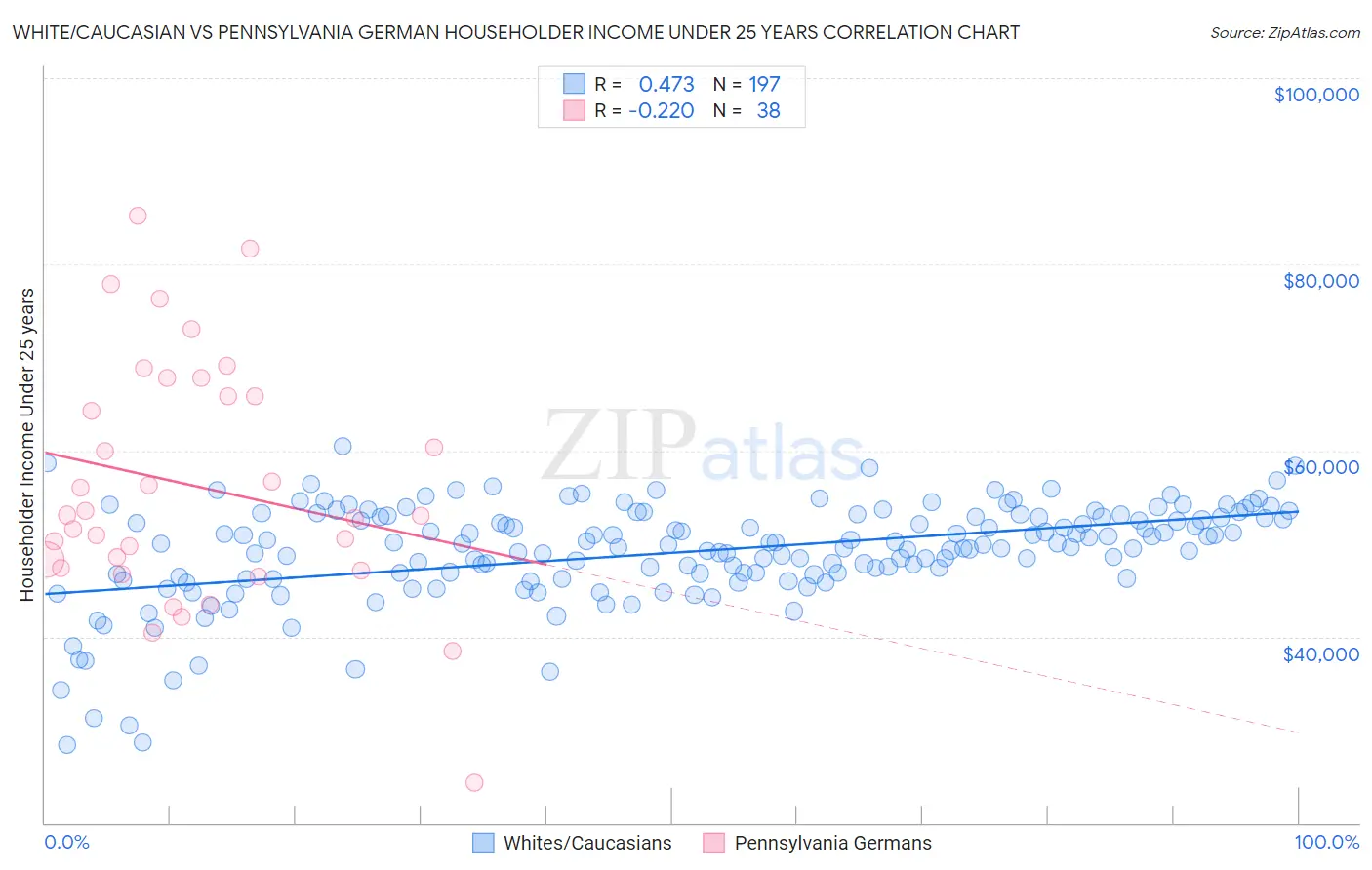 White/Caucasian vs Pennsylvania German Householder Income Under 25 years