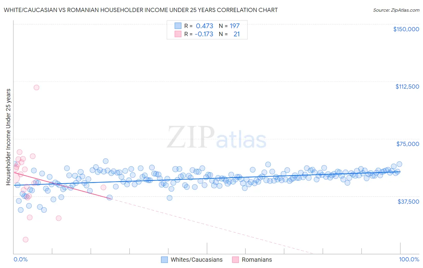 White/Caucasian vs Romanian Householder Income Under 25 years