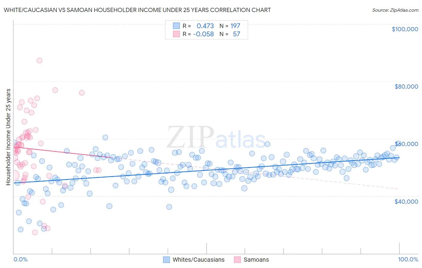 White/Caucasian vs Samoan Householder Income Under 25 years